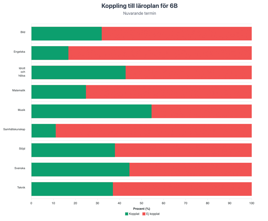 koppling till laroplan min 1
